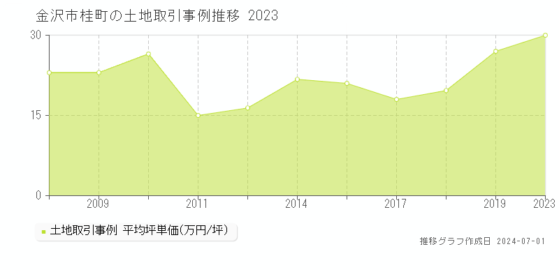 金沢市桂町の土地取引事例推移グラフ 