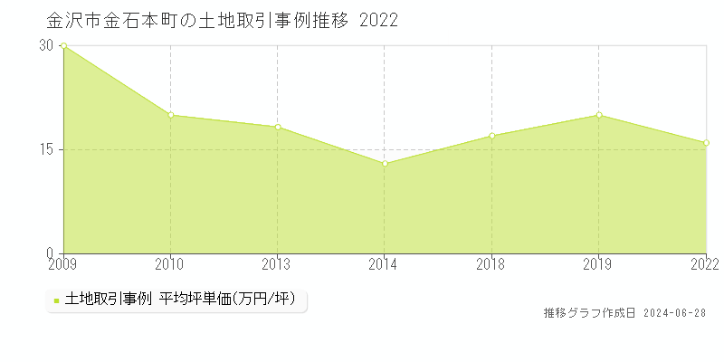 金沢市金石本町の土地取引事例推移グラフ 