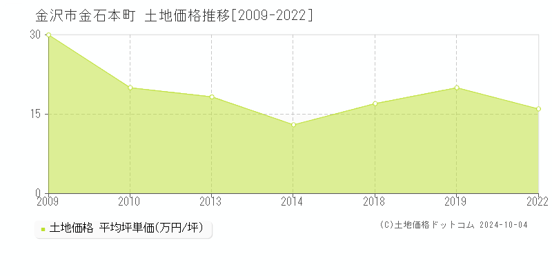 金石本町(金沢市)の土地価格推移グラフ(坪単価)[2009-2022年]