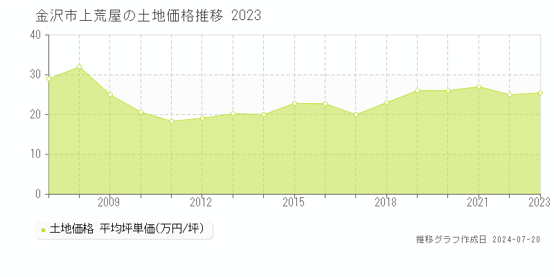 金沢市上荒屋(石川県)の土地価格推移グラフ [2007-2023年]