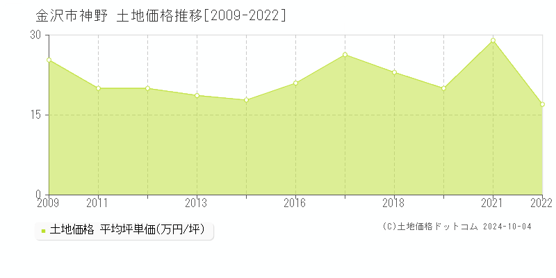 神野(金沢市)の土地価格推移グラフ(坪単価)[2009-2022年]