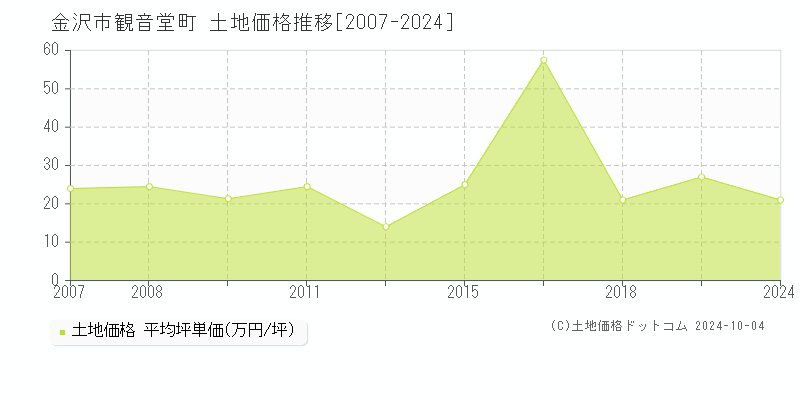 観音堂町(金沢市)の土地価格推移グラフ(坪単価)[2007-2024年]