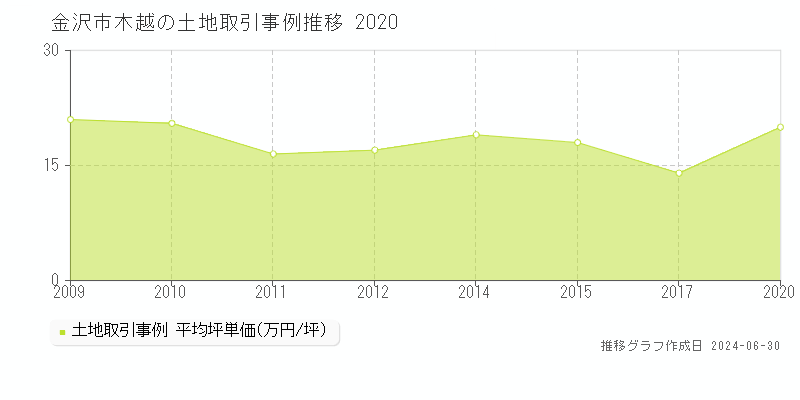 金沢市木越の土地取引事例推移グラフ 