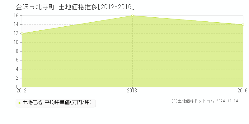 北寺町(金沢市)の土地価格推移グラフ(坪単価)[2012-2016年]