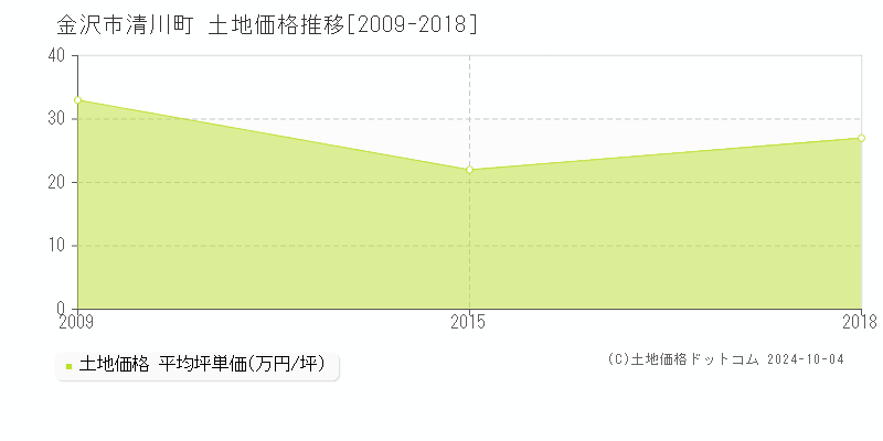 清川町(金沢市)の土地価格推移グラフ(坪単価)[2009-2018年]