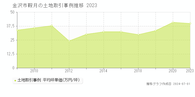 金沢市鞍月の土地取引事例推移グラフ 