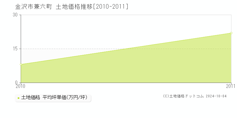 兼六町(金沢市)の土地価格推移グラフ(坪単価)[2010-2011年]