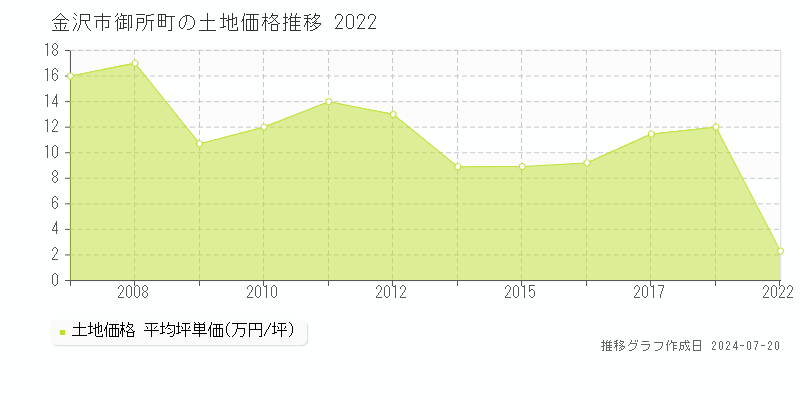 金沢市御所町(石川県)の土地価格推移グラフ [2007-2022年]