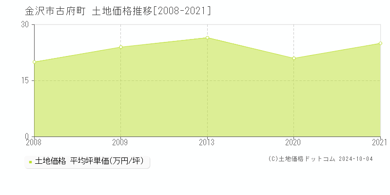 古府町(金沢市)の土地価格推移グラフ(坪単価)[2008-2021年]