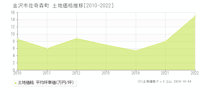 佐奇森町(金沢市)の土地価格推移グラフ(坪単価)[2010-2022年]