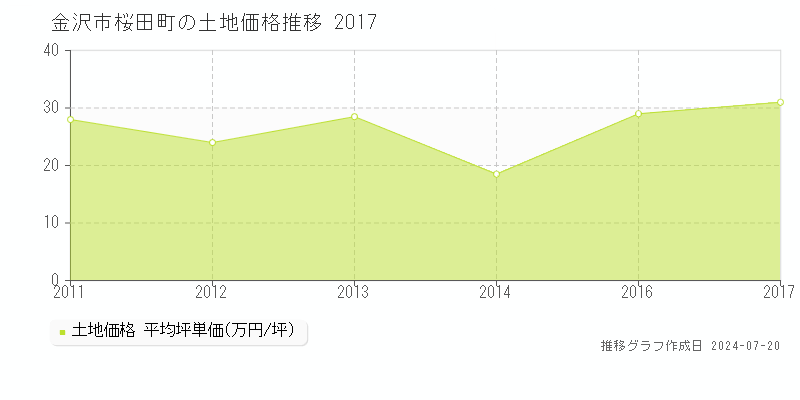 金沢市桜田町(石川県)の土地価格推移グラフ [2007-2017年]