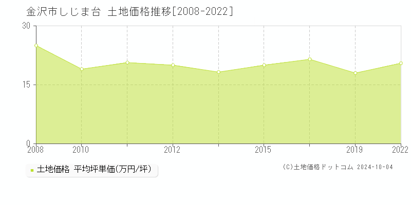 しじま台(金沢市)の土地価格推移グラフ(坪単価)[2008-2022年]