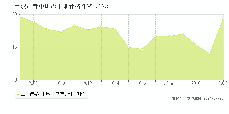金沢市寺中町(石川県)の土地価格推移グラフ [2007-2023年]