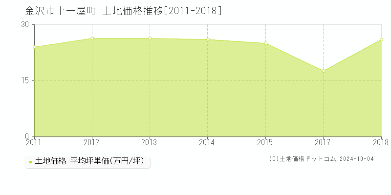 十一屋町(金沢市)の土地価格推移グラフ(坪単価)[2011-2018年]