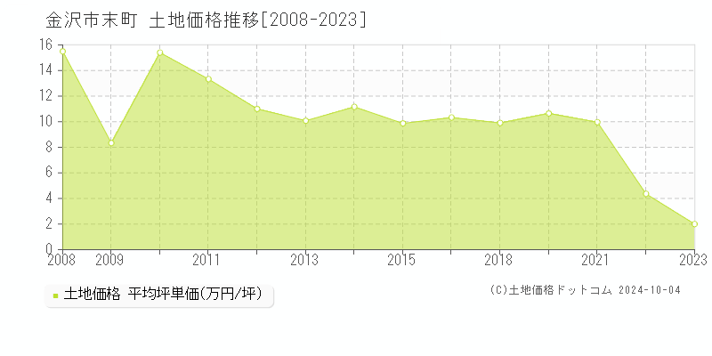 末町(金沢市)の土地価格推移グラフ(坪単価)[2008-2023年]