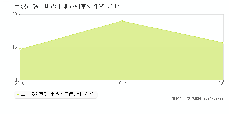 金沢市鈴見町の土地取引事例推移グラフ 
