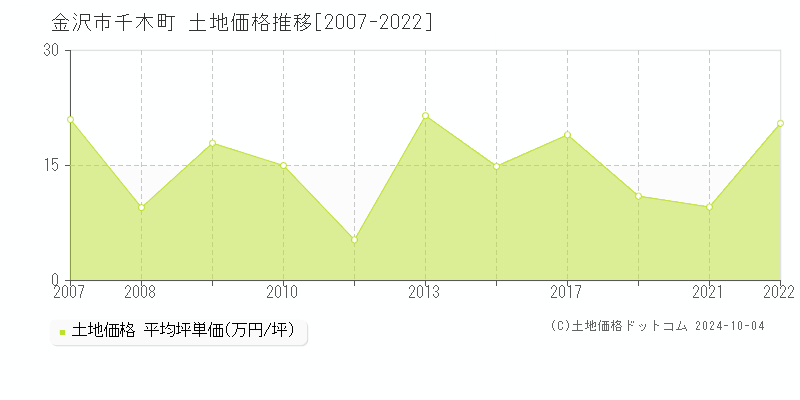 千木町(金沢市)の土地価格推移グラフ(坪単価)[2007-2022年]