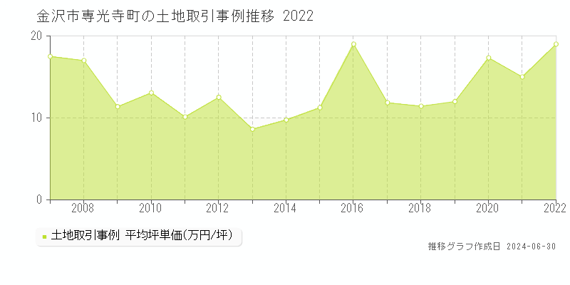 金沢市専光寺町の土地取引事例推移グラフ 