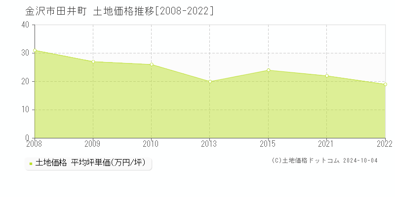 田井町(金沢市)の土地価格推移グラフ(坪単価)[2008-2022年]