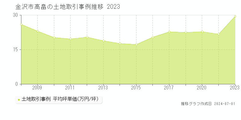 金沢市高畠の土地取引事例推移グラフ 