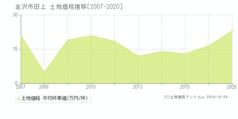 田上(金沢市)の土地価格推移グラフ(坪単価)[2007-2020年]