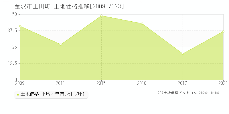 玉川町(金沢市)の土地価格推移グラフ(坪単価)[2009-2023年]