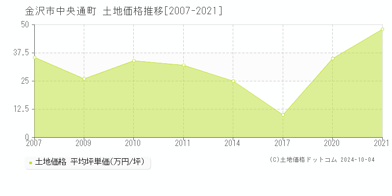 中央通町(金沢市)の土地価格推移グラフ(坪単価)[2007-2021年]