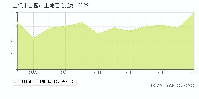 金沢市富樫の土地取引事例推移グラフ 