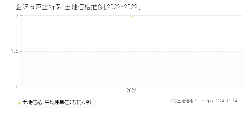 戸室新保(金沢市)の土地価格推移グラフ(坪単価)[2022-2022年]