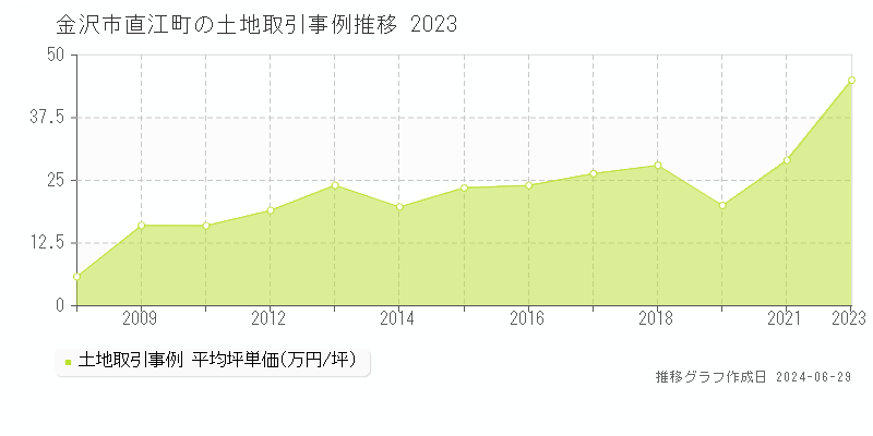 金沢市直江町の土地取引事例推移グラフ 