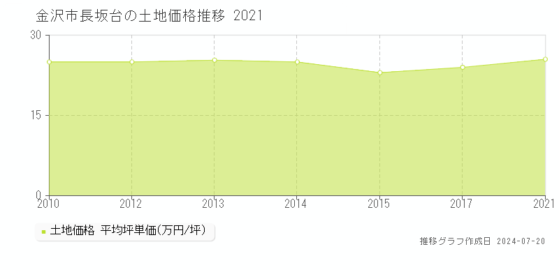 金沢市長坂台の土地取引事例推移グラフ 