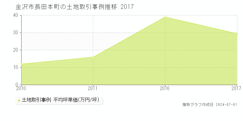 金沢市長田本町の土地取引事例推移グラフ 