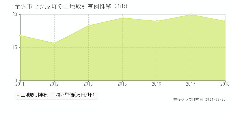 金沢市七ツ屋町の土地取引事例推移グラフ 
