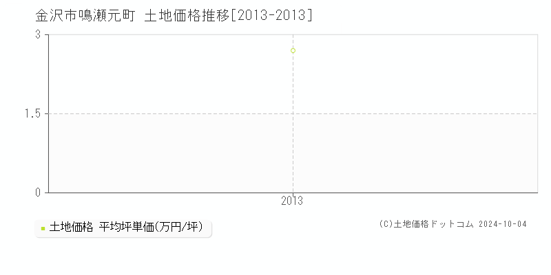 鳴瀬元町(金沢市)の土地価格推移グラフ(坪単価)[2013-2013年]