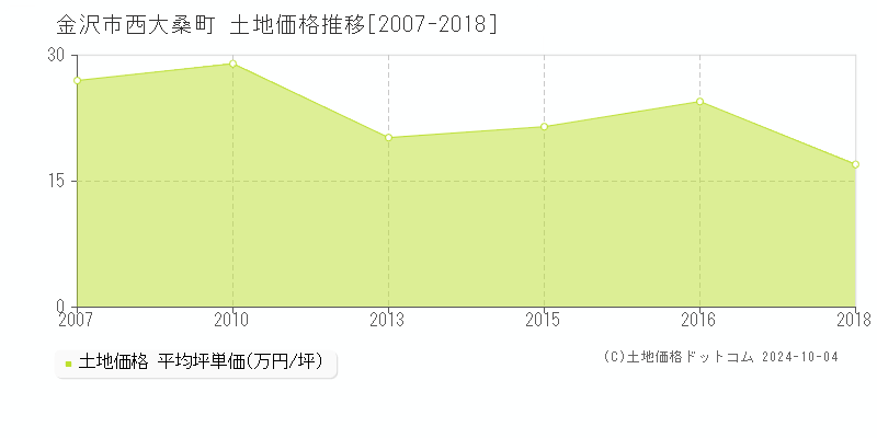 西大桑町(金沢市)の土地価格推移グラフ(坪単価)[2007-2018年]