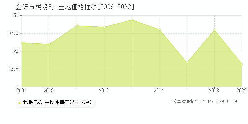 橋場町(金沢市)の土地価格推移グラフ(坪単価)[2008-2022年]