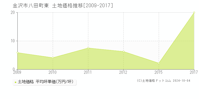 八田町東(金沢市)の土地価格推移グラフ(坪単価)[2009-2017年]