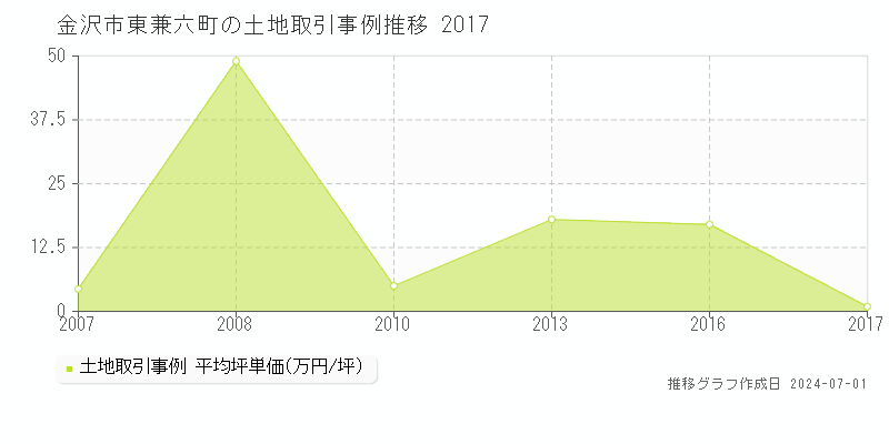 金沢市東兼六町の土地取引事例推移グラフ 