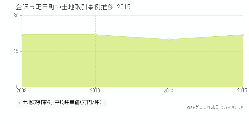 金沢市疋田町の土地取引事例推移グラフ 