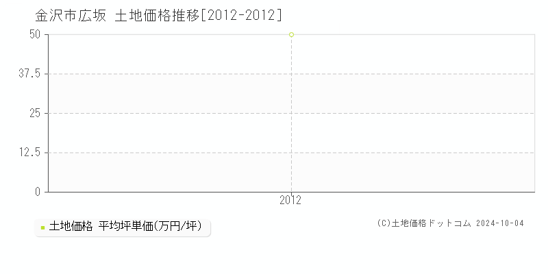 広坂(金沢市)の土地価格推移グラフ(坪単価)[2012-2012年]