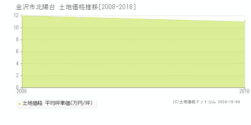 北陽台(金沢市)の土地価格推移グラフ(坪単価)[2008-2018年]