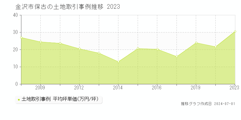 金沢市保古の土地取引事例推移グラフ 