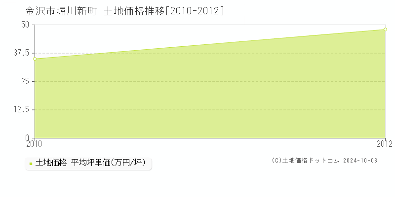 堀川新町(金沢市)の土地価格推移グラフ(坪単価)[2010-2012年]