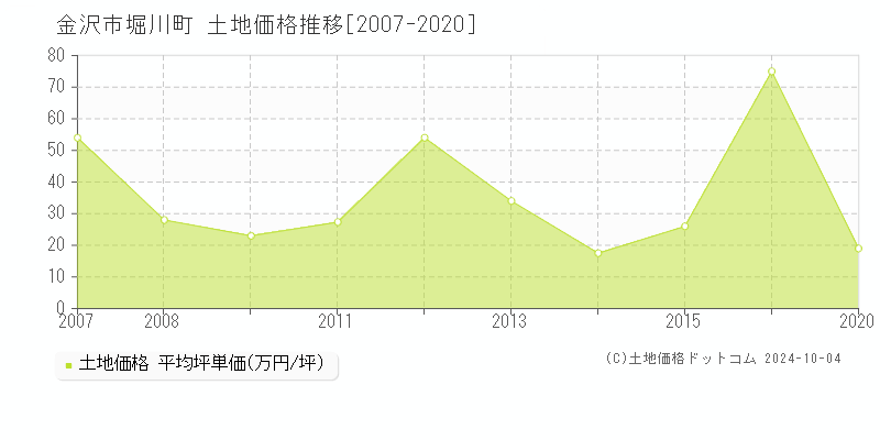 堀川町(金沢市)の土地価格推移グラフ(坪単価)[2007-2020年]