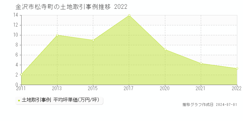 金沢市松寺町の土地取引事例推移グラフ 