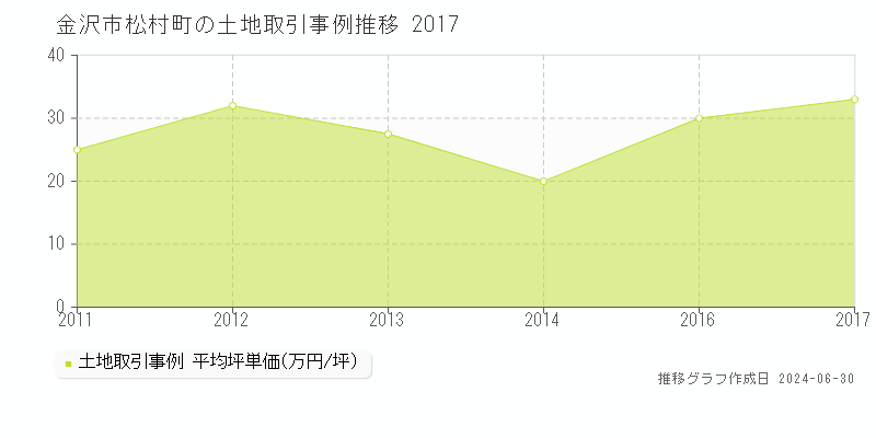 金沢市松村町の土地取引事例推移グラフ 