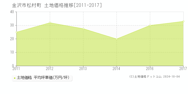 松村町(金沢市)の土地価格推移グラフ(坪単価)[2011-2017年]