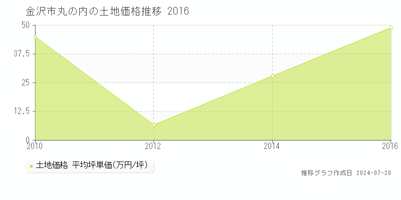 金沢市丸の内(石川県)の土地価格推移グラフ [2007-2016年]
