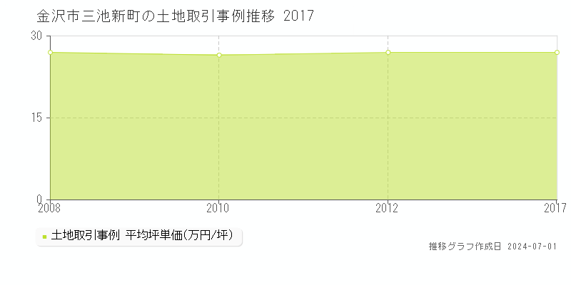 金沢市三池新町の土地取引事例推移グラフ 