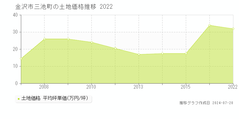 金沢市三池町(石川県)の土地価格推移グラフ [2007-2022年]
